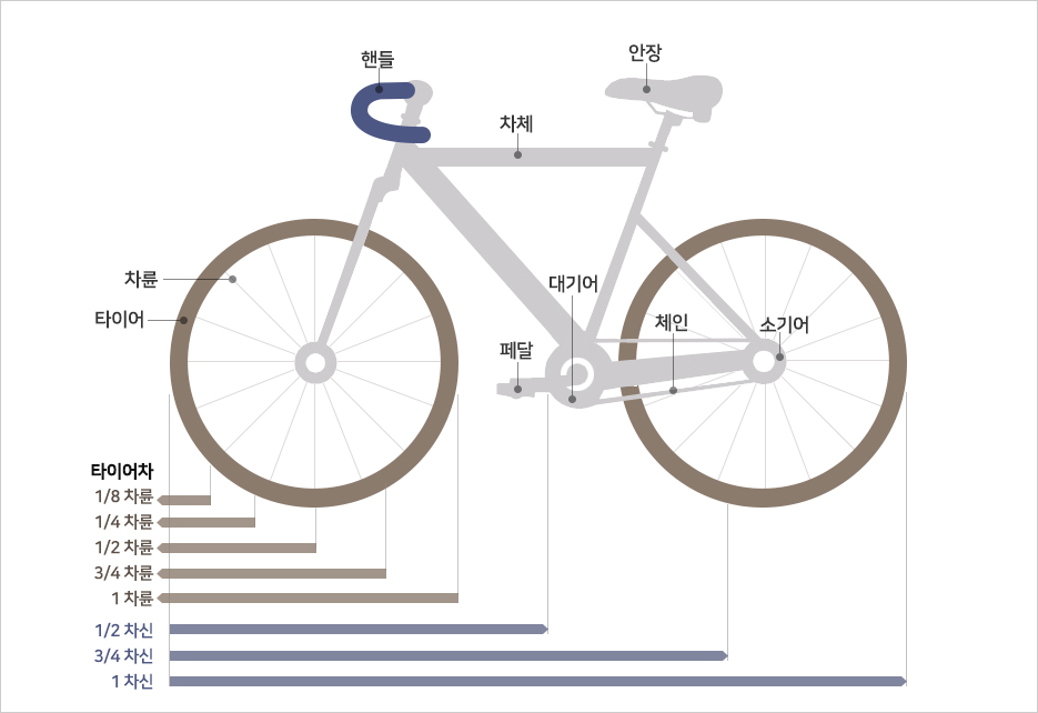 경주용자전거안내