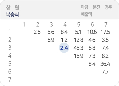 복승식배당률