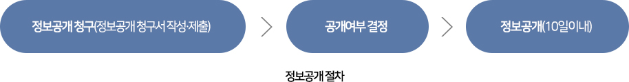 정보공개 청구(정보공개 청구서 작성·제출) ⇒공개여부 결정 ⇒ 정보공개(10일이내)