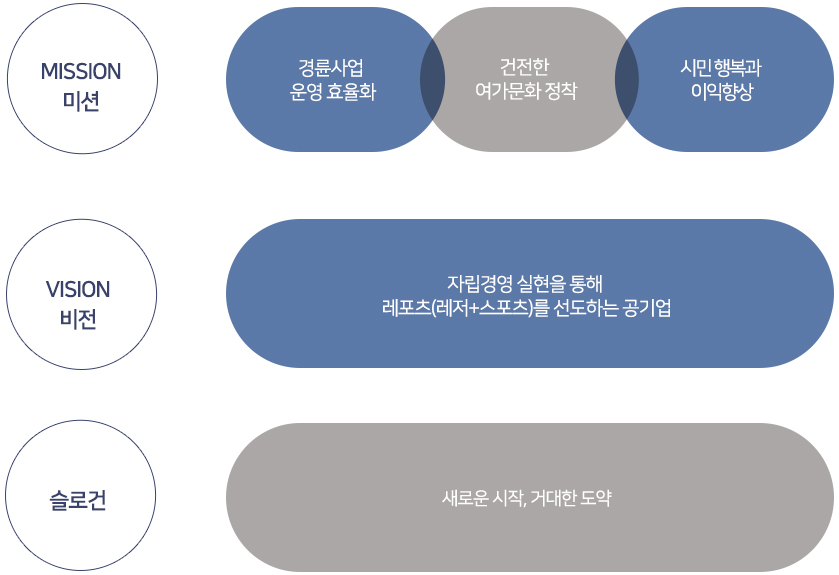 1.미션: 경륜사업운영효율화, 건전한 여가문화정착, 시민행복과 이익향상, 2.비전: 자립경영 실현을 통해 레포츠(레저+스포츠)를 선도하는 공기업,3.슬로건:새로운시작, 거대한도약