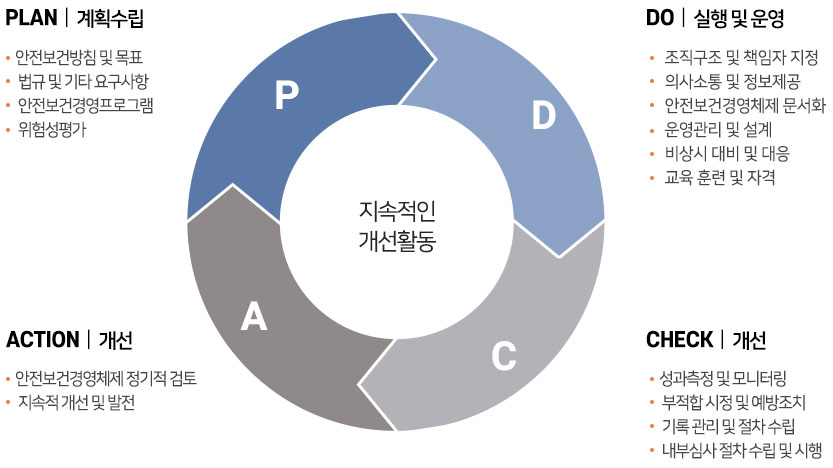 계획수립단계(plan):1.안전관리기본·실행계획 수립, 2.적정 안전간리 예산반영, 3.위험성 평가 > 실행및운영단계(Do):1.구조및 책임, 2. 교육훈련 및 자격, 3.이사소통 및 정보제공, 4.문서화, 5.문서관리, 6.안전보건활동, 7.비상시 대비 및 대응 > 평가및시정단계(Check) : 1.성과측정 및 모니터링, 2.시정조치 및 예방조치, 3.기록, 4.내부심사 > 개선단계(Action):1.안전관리활동평가, 2. 당해성과분석 및 개선대책 검토 > 계획수립단계(Plan) : 1.안전관리기본실행계획 수립, 2. 적정안전관리 예산반영, 3.위혐성평가