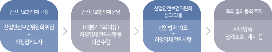  1. 안전근로협의체 구성(산업안전보건위원회 위원+하청업체 노사)단계, 2.안전근로협의체 운영:하청업체 건의사항 등 의견 수렴( 매 분기 1회 이상 ), 3. 산업안전보건위원회 심의.의결(산안법 제19조 + 하청업체 건의사항 ) 단계, 4.회의 결과 등의 주지(사내방송, 정례조회, 게시 등)