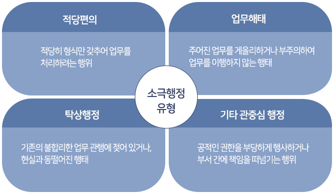 적당편의 : 적당히 형식만 갖추어 업무를 처리하려는 행위, 
    업무해태 :주어진 업무를 게을리하거나 부주의하여 업무를 이행하지 않는 행태,
    탁상행정 : 기존의 불합리한 업무 관행에 젖어 있거나, 현실과 동떨어진 행태, 
    기타 관중심 행정 : 공적인 권한을 부당하게 행사하거나 부서 간에 책임을 떠넘기는 행위 