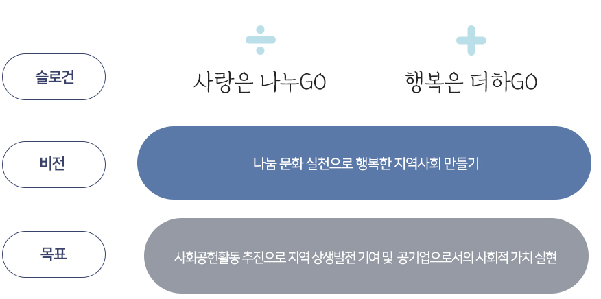슬로건 : 사랑은 나누GO 행복은 더하GO, 비전:나눔 문화 실천으로 행복한 지역사회 만들기, 목표: 사회공헌활동 추진으로 지역 상생발전 기여 및 
공기업으로서의 사회적 가치 실현