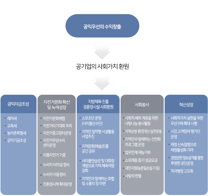 공익우선의 수익창출 > 공기업의 사회가치 환원 > 1. 공익자금조성 : - 레저세, -교육세, -농어촌특별세, -공익기금조성.  2.자전거문화 확산 및 녹색성장 : -자전거문화체험, -자전거타기대회 조최,
-자전거중고장터운영, -자전거무상수리 센터운영, -리폼자전거 기증, -누비자 터미널 정비, -누비자 이동정비, -친환경시책 확대운영3. 지방체육 진흥 경륜장시설 사회환원 : -스포츠단 운영(사이클선수단), -지역민 밀착형 시설활용 사업추진, 
-지역문화(예술)진흥 공간 공유,-사이클연습장 및 대회장 개방으로 지역 체육역량 강화,-지역민과 함께하는 화합 및 소통의 장 마련.
4.사회봉사 : -사회적 배려 계층을 위한 사랑나눔 봉사활동,-지역상생. 환경개선 실천운동,-지역민과 함께하는 건전화 프로그램 운영,-업무연계 재능기부
,-소외계층 돕기 성금모금,-대민지원(농촌일손돕기 등),-사랑의 헌혈.
5. 혁신성장 : -사회적가치 실현을 위한 우선구매 확대 시행,-시민.고객참여 평가단 운영,-재정 신속집행으로 재정활성화 기여,-경영관련 정보공개를 통한 투명한 공단운영적극행정 고도화
 