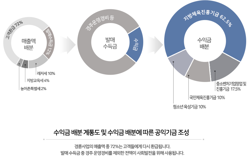 총매출액에서 고객환급금 72%와 세금 (레저세:10%+지방교육세:4%+농어촌특별세:2%)16%를 제외한 발매수득금 12%에서 경주사업운영경비를 제외한 수익금은 각종 기금과 지방체육진흥, 중소기업창업 및 진흥기금 등 각종 기금으로 적립되어 전액 사회발전을 위해 사용됨,
       	  	 -지방체육진흥(경남도·창원시, 60%), 중소기업창업 및 진흥기금(17.5%), 국민체육진흥기금(10%), 청소년육성금기금(10%), 문광부가 인정하는 기타공익사업(2.5%)으로 사용하고 있음