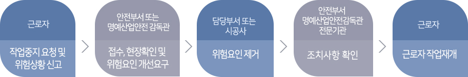 처리절차 : 근로자(작업중지 요청 및 위험상황 신고) > 안전부서 또는 명예산업안전 감독관(접수, 현장확인 및 위험요인 개선요구) > 담당부서 또는 시공사(위험요인 제거) > 안전부서 명예산업안전감독관 전문기관(조치사항 확인) > 근로자(근로자 작업재개)